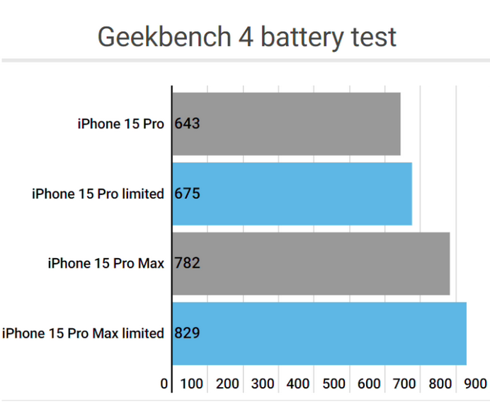 水城apple维修站iPhone15Pro的ProMotion高刷功能耗电吗