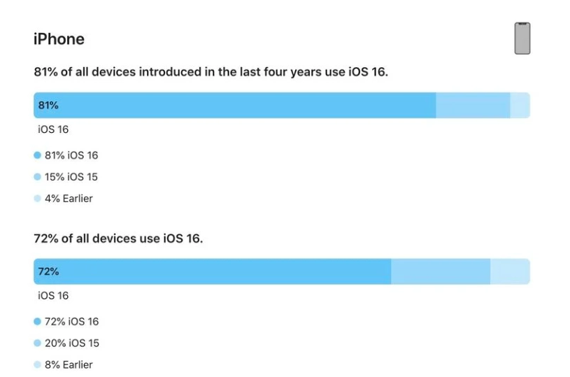 水城苹果手机维修分享iOS 16 / iPadOS 16 安装率 