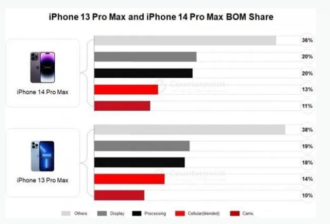 水城苹果手机维修分享iPhone 14 Pro的成本和利润 