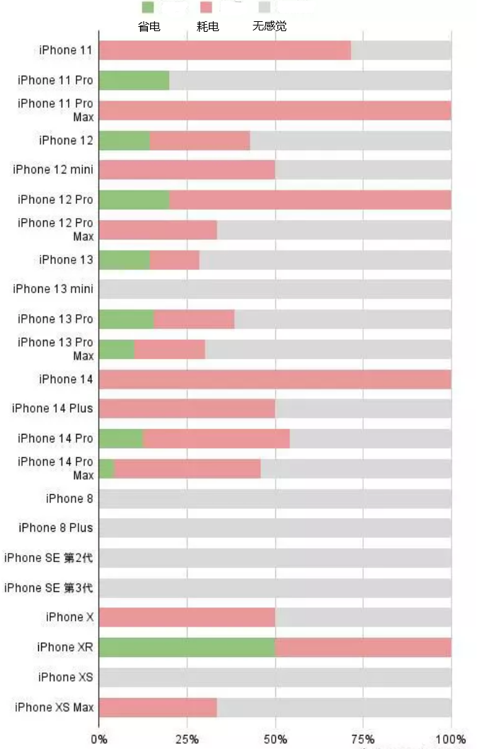 水城苹果手机维修分享iOS16.2太耗电怎么办？iOS16.2续航不好可以降级吗？ 