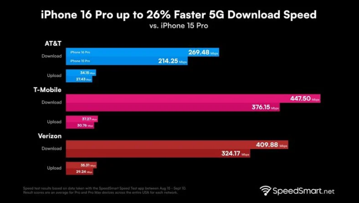 水城苹果手机维修分享iPhone 16 Pro 系列的 5G 速度 